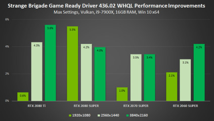 1566301181_1566300826_gamescom-2019-geforce-game-ready-driver-strange-brigade-performance-improvements.jpg