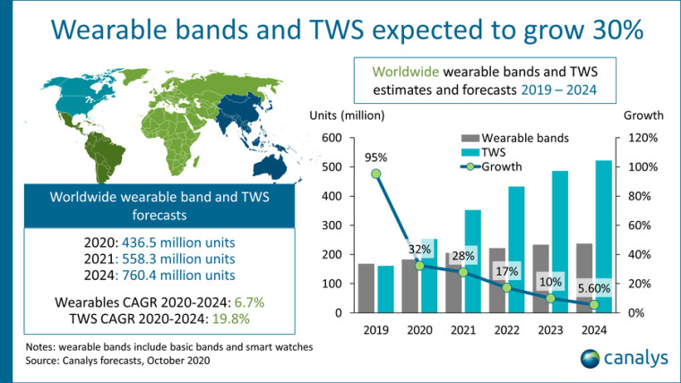 Graphic showing the growth of smart accessories in coming years