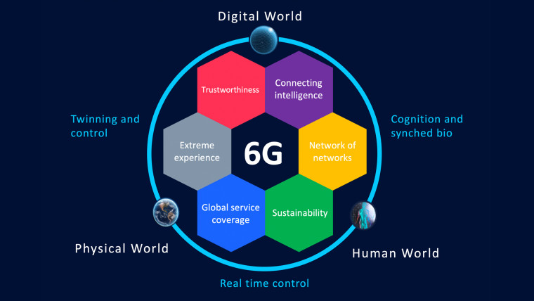 A graphic from the Hexa-X website