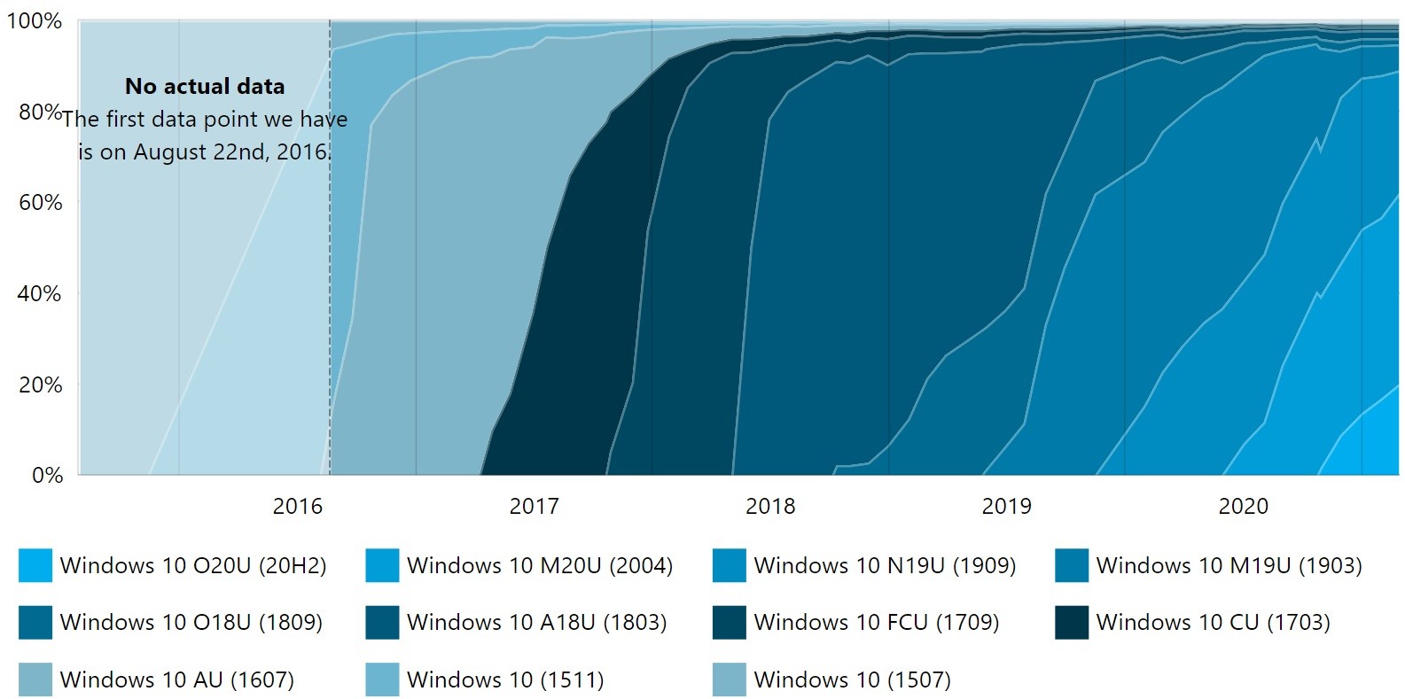 Usage trends for Windows 10 versions since August 2016 as of February 2021