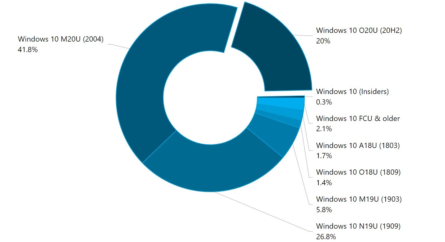 Chart showing Windows 10 usage distribution by version for February 2021