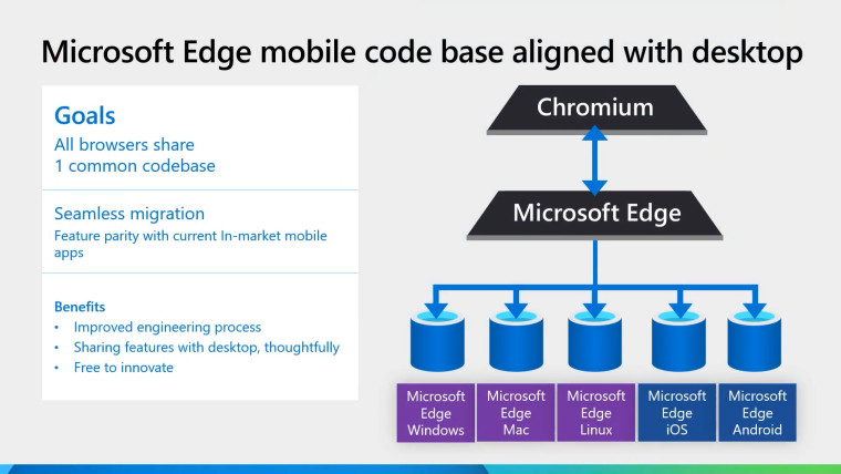 A slide showing how the codebase for Edge will align across all platforms