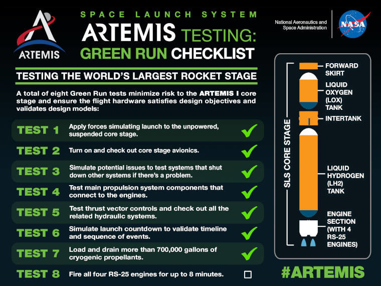 A Green Run checklist for the Space Launch System