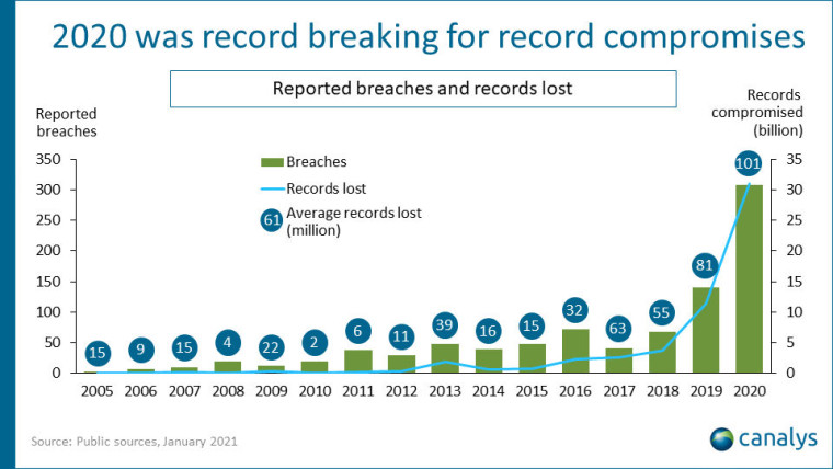 A graph showing record security breaches in 2020