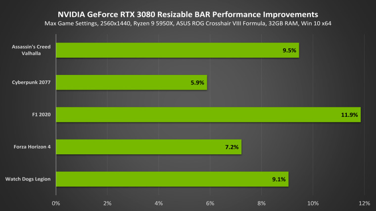 Performance improvement on RTX 3000 with Resizable BAR enabled