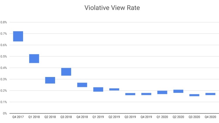 Chart showing the historic VVR values from 2017 to 2020