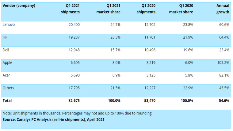 Canalys PC shipment for Q1 2021
