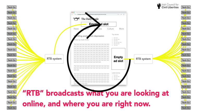 Graphic explaining Real Time Bidding or RTB