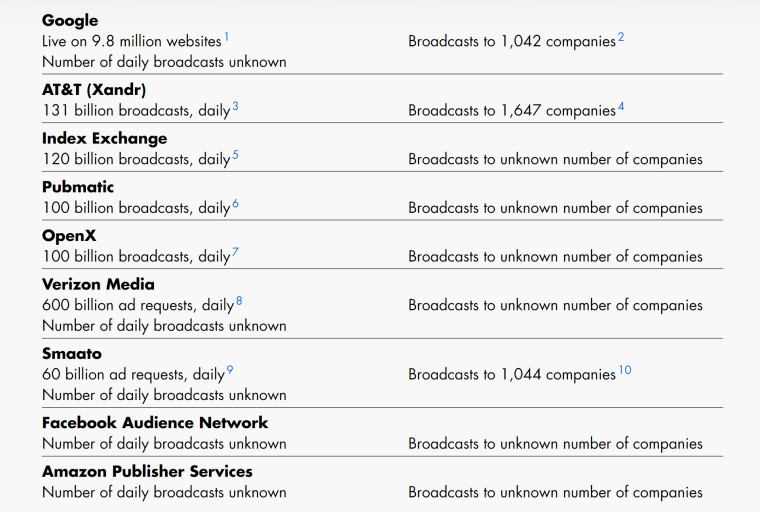 The top RTB broadcasting companies