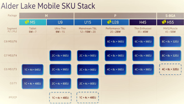 Leaked Alder Lake mobile SKUs