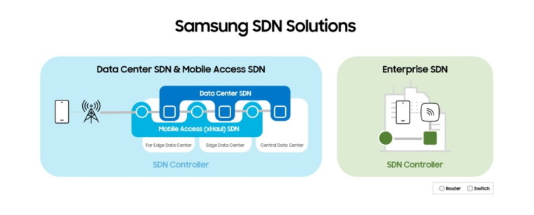 Samsung&039s SDN Solutions