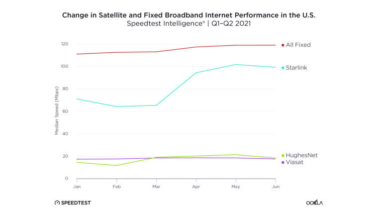 Starlink speed improvement comparison Q1-Q2 2021 in US