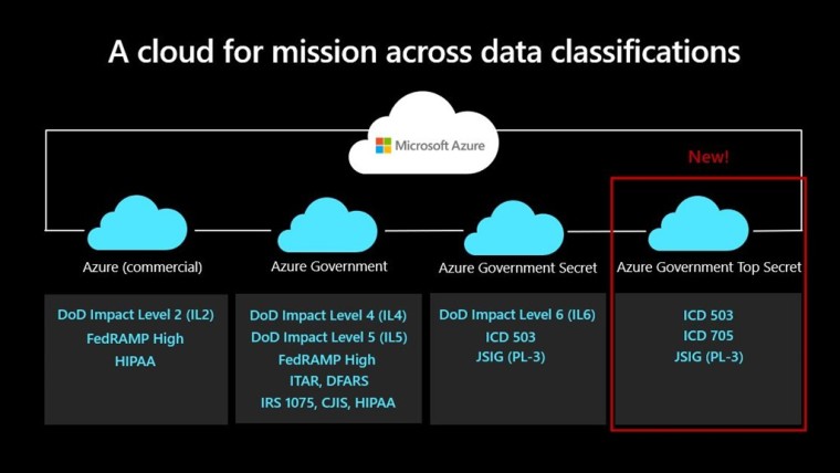 A graphic explained Azure Government Top Secret certifications