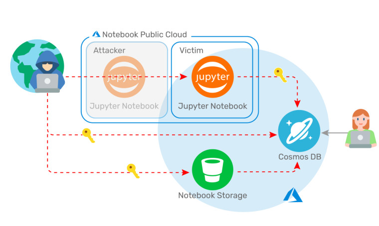A graphic showing the ChaosDB attack on Cosmos DB