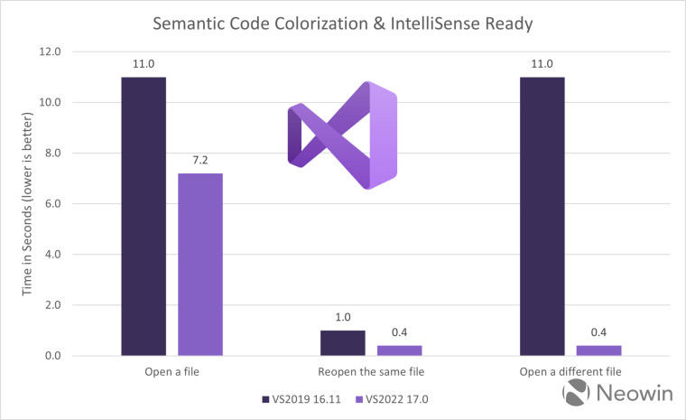 A graph showing performance improvements to IntelliSense launch in Visual Studio 2019 vs 2022