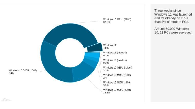 Data about Windows 10 and 11 installs from AdDuplex