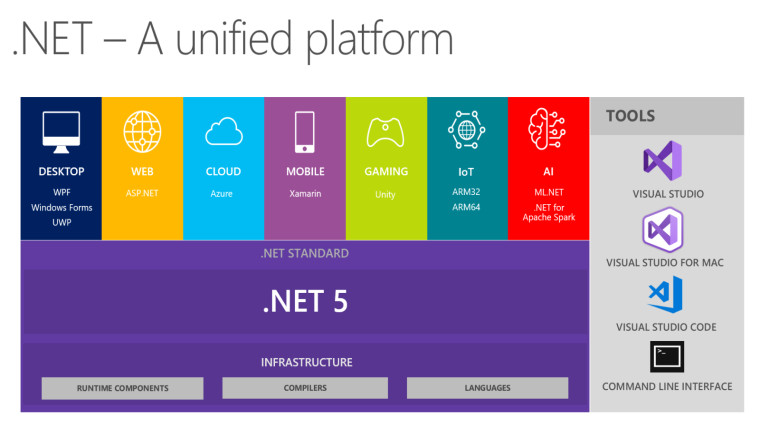 NET 5 platform