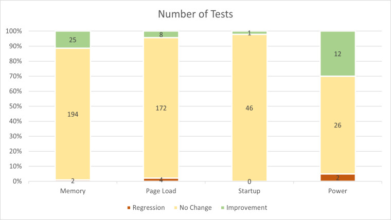 A graph showing performance difference after enabling Super Duper Secure Mode