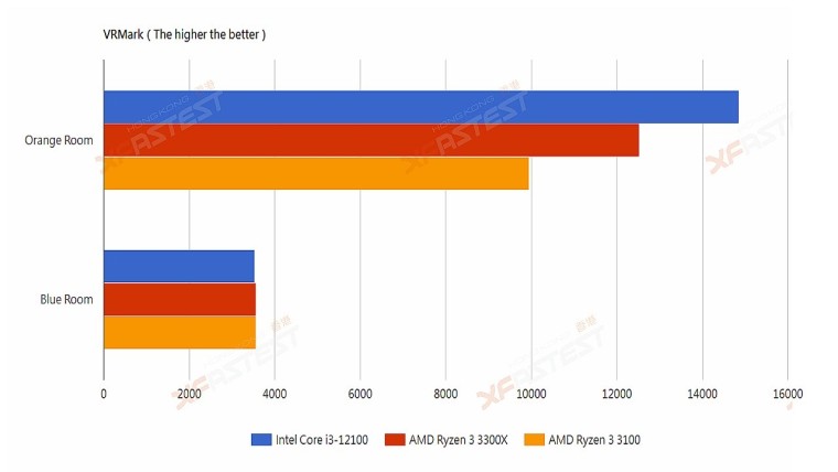 Early Core i3-12100 vs Ryzen 3 3100 and 3300X benchmarks