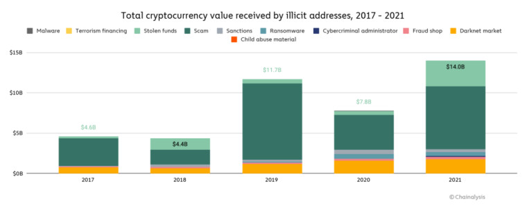 A Chainalysis chart showing where illicit cryptocurrency funds come from