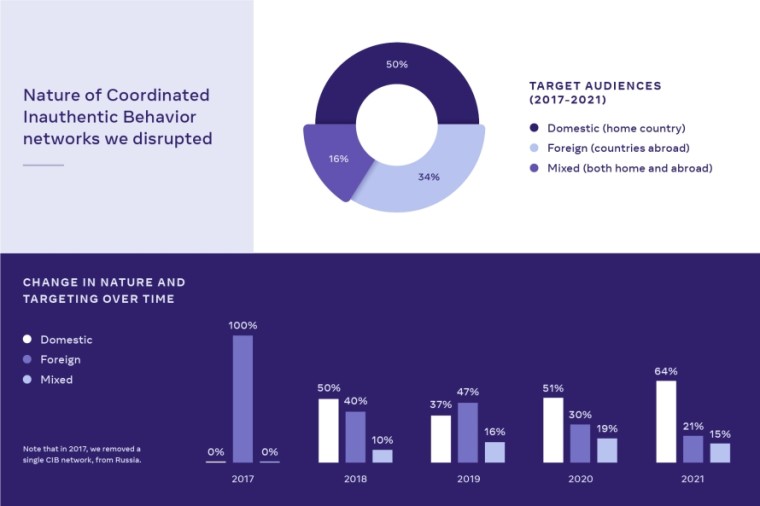 CIB Report from Meta