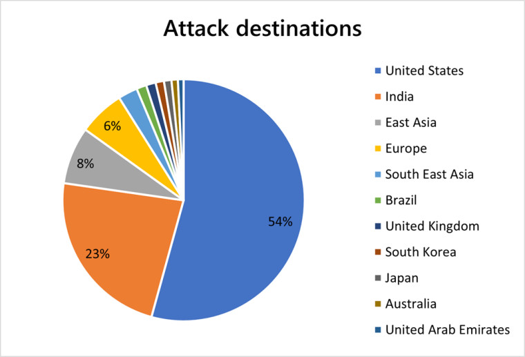 Microsoft Azure Protection trends