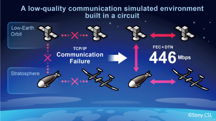A low-quality communication simulated environment built in a circuit