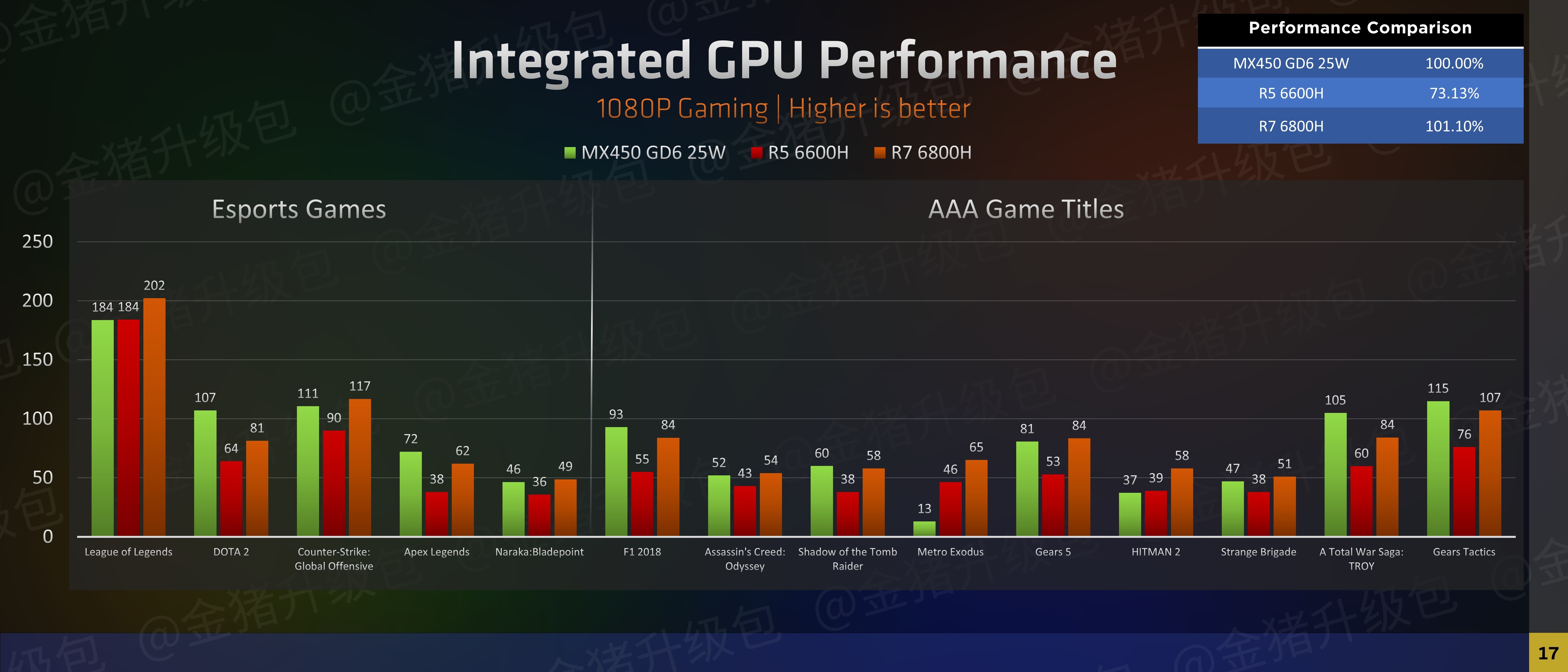 Radeon 680M vs MX450