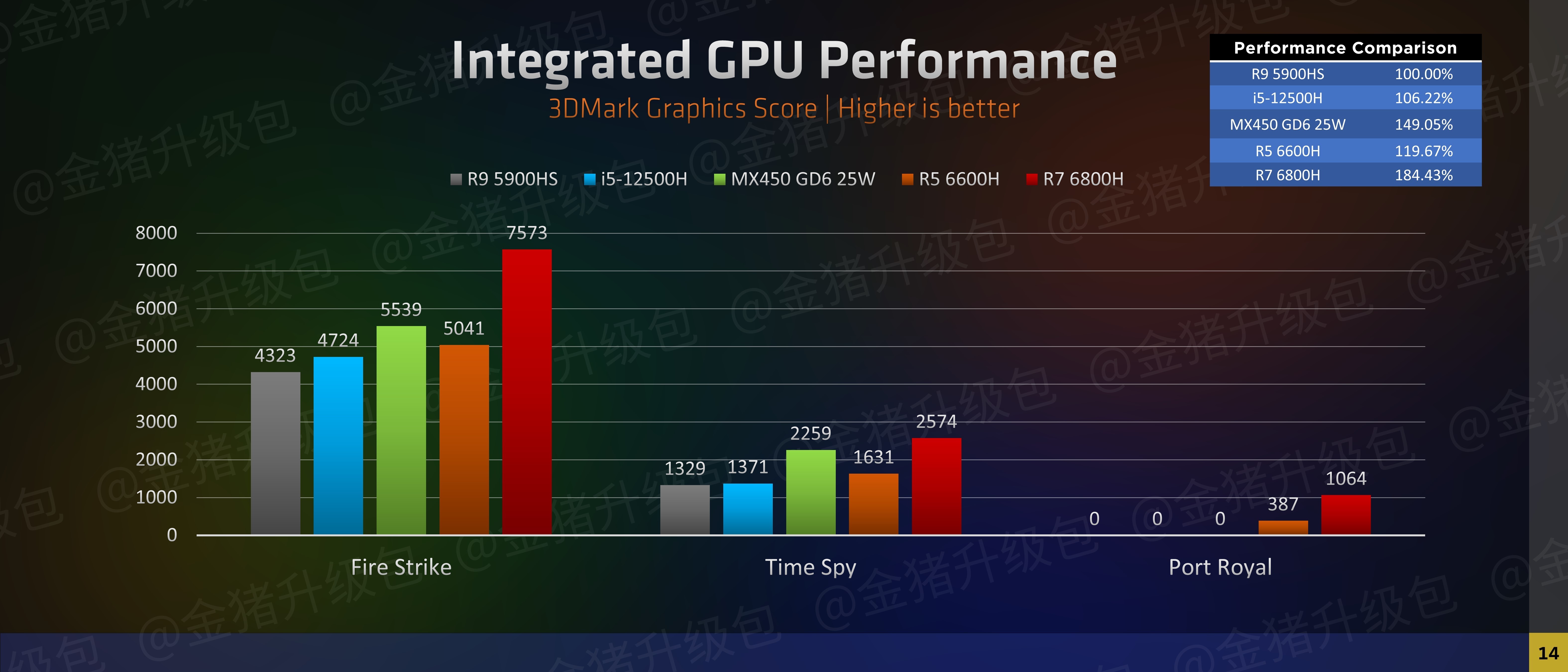 Radeon 680M vs MX450