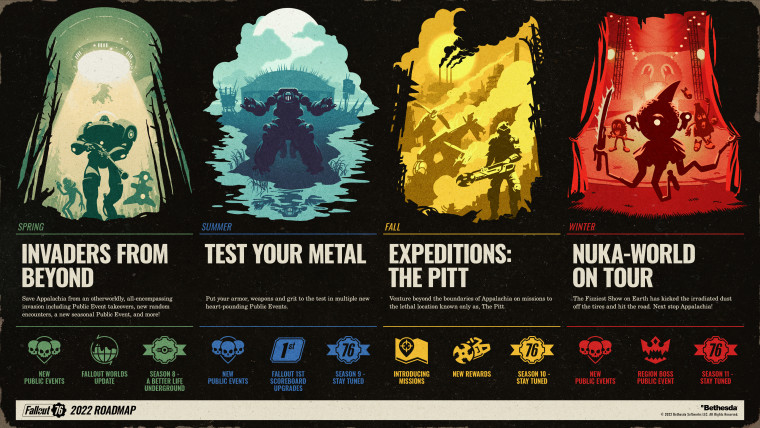This is a roadmap for Fallout 76