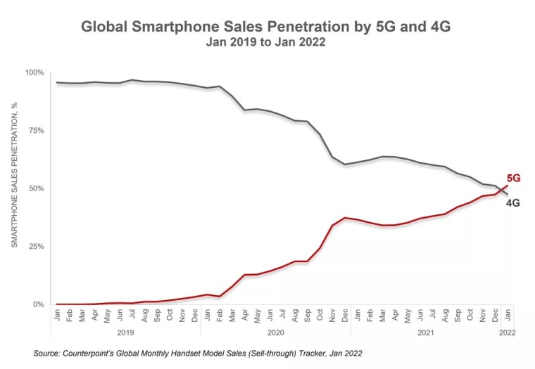 5G smartphone sales surpassed 4G handsets mainly due to Apple iPhone