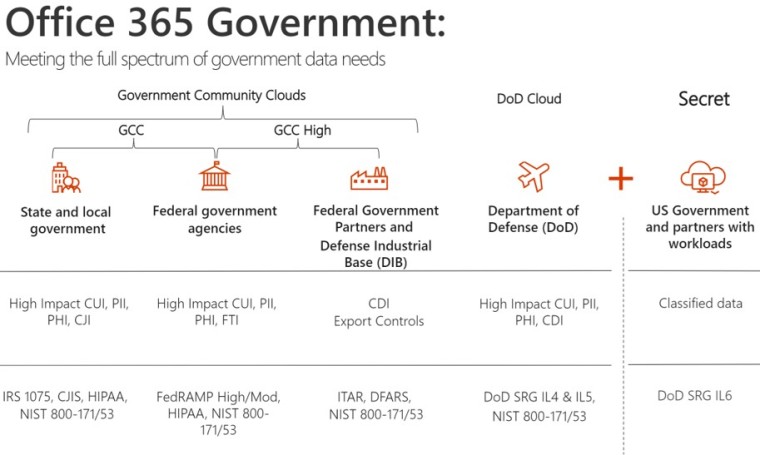 Office 365 Government