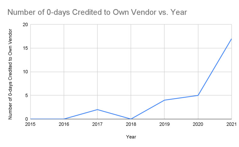 Number of 0-days credited to own vendors vs year plotted as a line chart