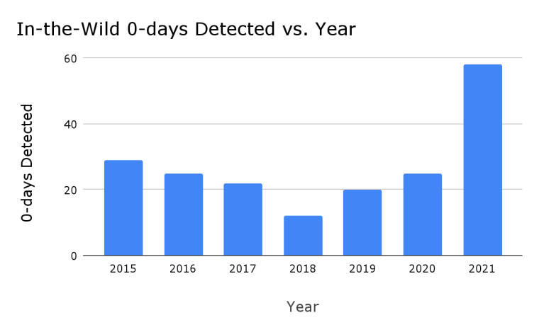 A bar chart showing an increase in the number of itw exploits detected per year