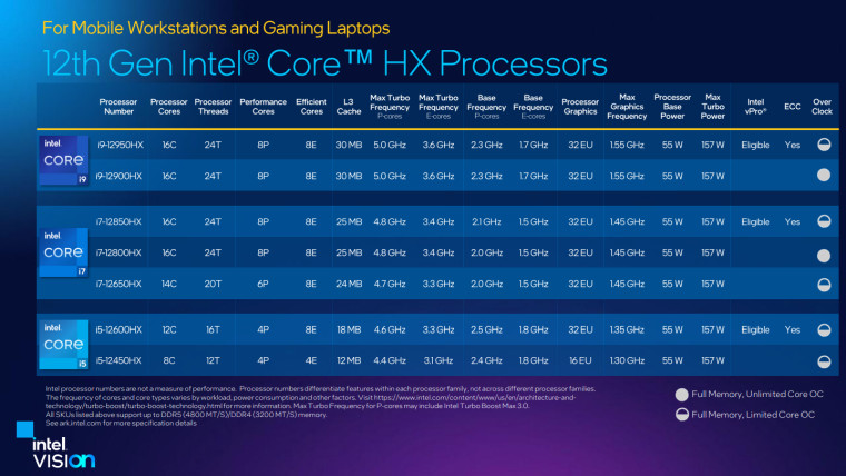 A full list of the 12th gen Intel Core HX processors