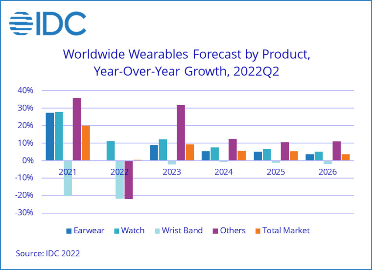IDC data showing wearable sales